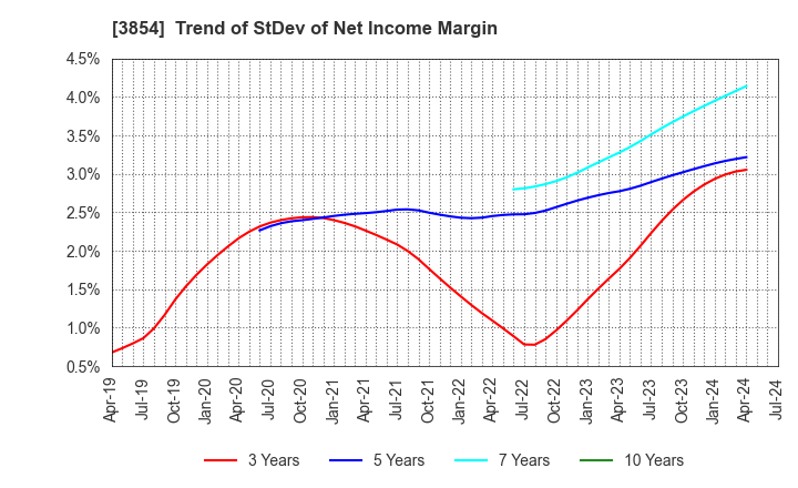 3854 I'LL INC: Trend of StDev of Net Income Margin