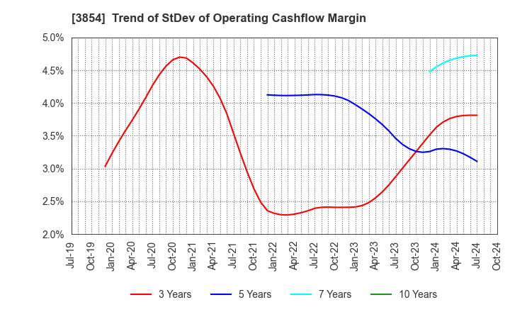 3854 I'LL INC: Trend of StDev of Operating Cashflow Margin