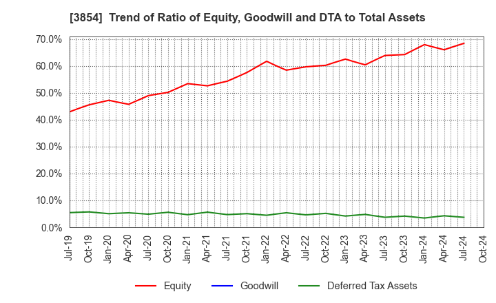 3854 I'LL INC: Trend of Ratio of Equity, Goodwill and DTA to Total Assets