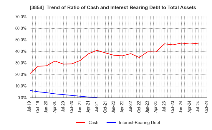 3854 I'LL INC: Trend of Ratio of Cash and Interest-Bearing Debt to Total Assets