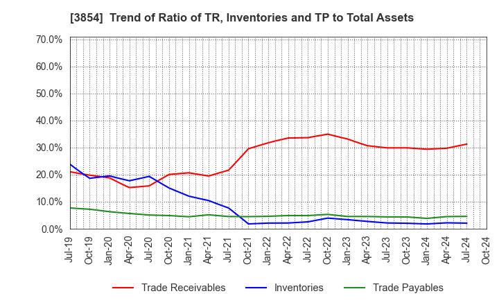 3854 I'LL INC: Trend of Ratio of TR, Inventories and TP to Total Assets