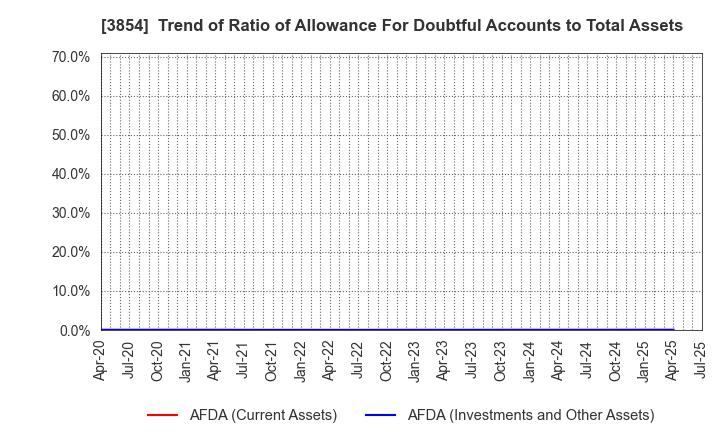3854 I'LL INC: Trend of Ratio of Allowance For Doubtful Accounts to Total Assets