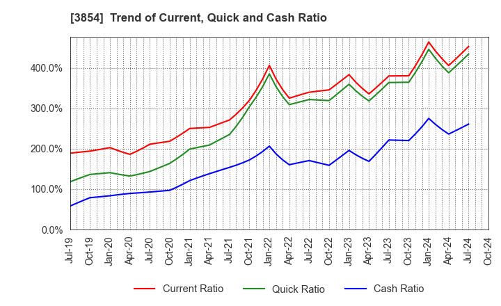 3854 I'LL INC: Trend of Current, Quick and Cash Ratio