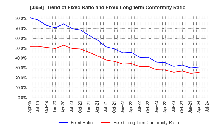 3854 I'LL INC: Trend of Fixed Ratio and Fixed Long-term Conformity Ratio