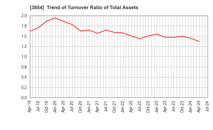 3854 I'LL INC: Trend of Turnover Ratio of Total Assets