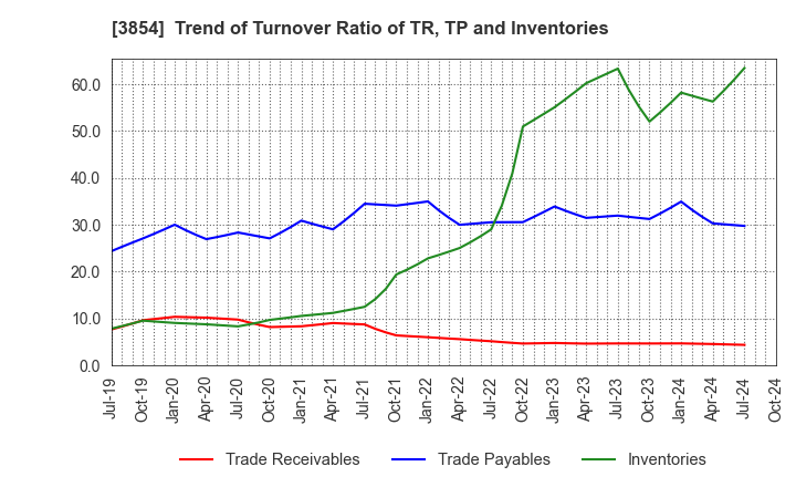 3854 I'LL INC: Trend of Turnover Ratio of TR, TP and Inventories