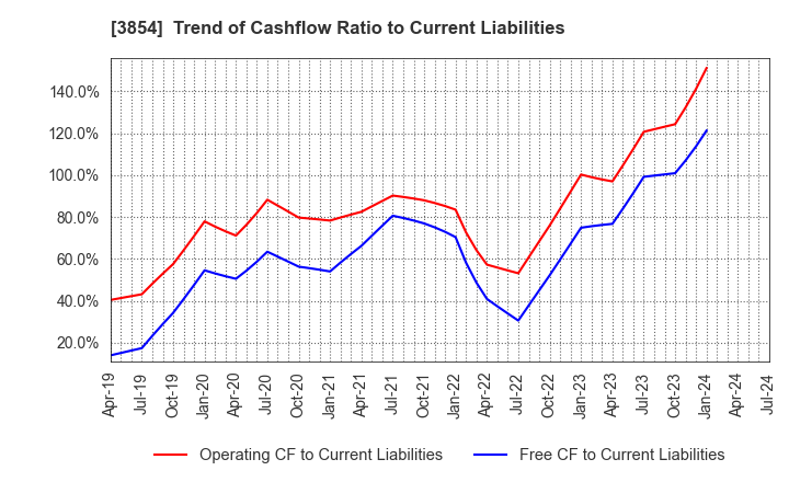 3854 I'LL INC: Trend of Cashflow Ratio to Current Liabilities