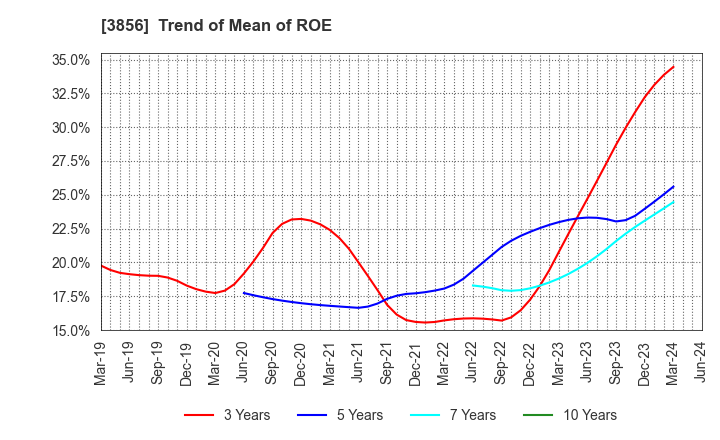 3856 Abalance Corporation: Trend of Mean of ROE