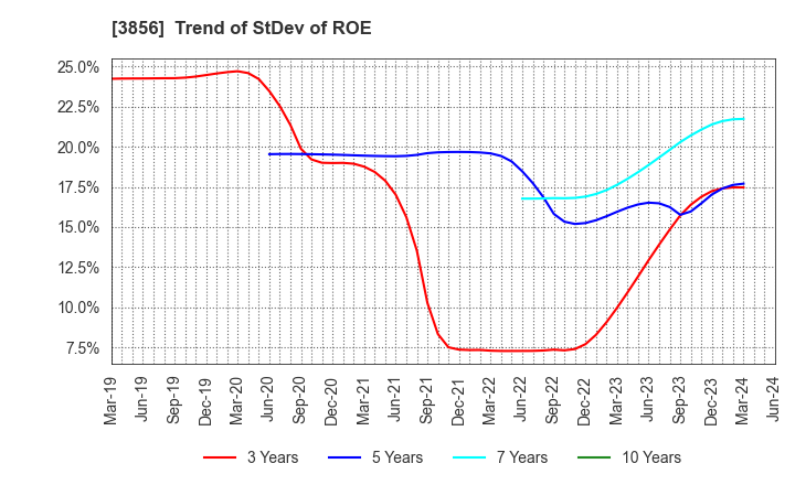 3856 Abalance Corporation: Trend of StDev of ROE