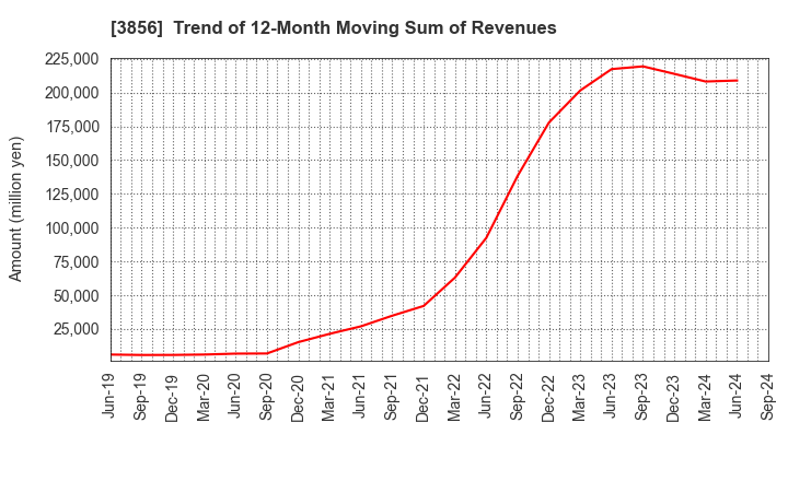 3856 Abalance Corporation: Trend of 12-Month Moving Sum of Revenues