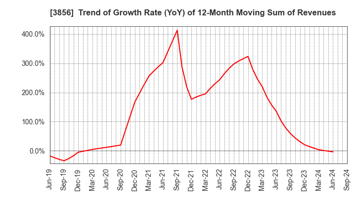 3856 Abalance Corporation: Trend of Growth Rate (YoY) of 12-Month Moving Sum of Revenues