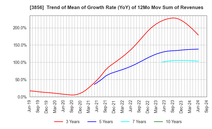 3856 Abalance Corporation: Trend of Mean of Growth Rate (YoY) of 12Mo Mov Sum of Revenues