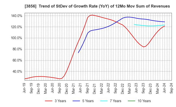 3856 Abalance Corporation: Trend of StDev of Growth Rate (YoY) of 12Mo Mov Sum of Revenues