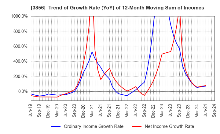 3856 Abalance Corporation: Trend of Growth Rate (YoY) of 12-Month Moving Sum of Incomes