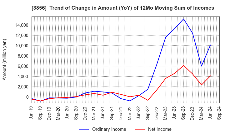 3856 Abalance Corporation: Trend of Change in Amount (YoY) of 12Mo Moving Sum of Incomes