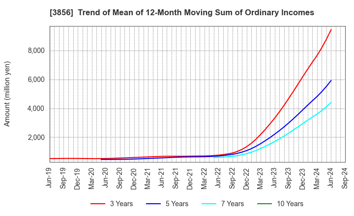 3856 Abalance Corporation: Trend of Mean of 12-Month Moving Sum of Ordinary Incomes