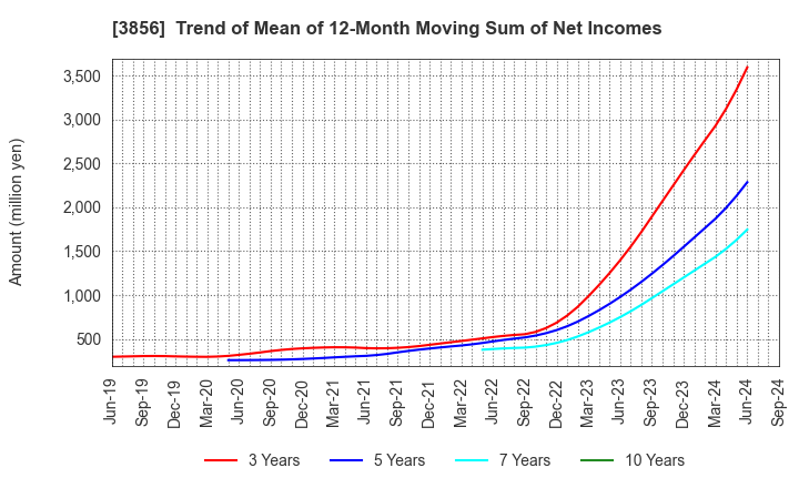 3856 Abalance Corporation: Trend of Mean of 12-Month Moving Sum of Net Incomes