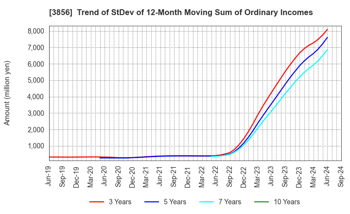 3856 Abalance Corporation: Trend of StDev of 12-Month Moving Sum of Ordinary Incomes