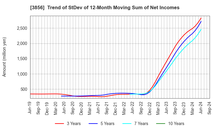 3856 Abalance Corporation: Trend of StDev of 12-Month Moving Sum of Net Incomes