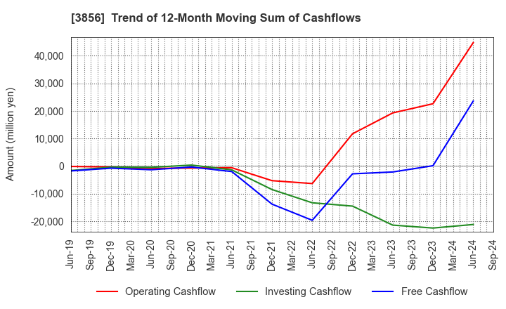 3856 Abalance Corporation: Trend of 12-Month Moving Sum of Cashflows