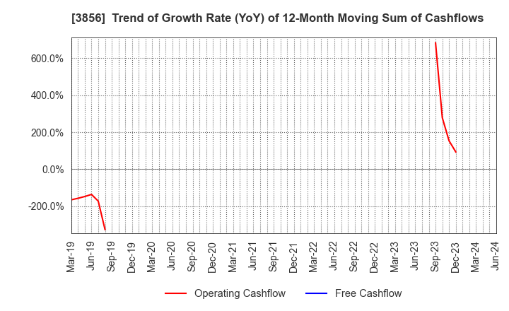 3856 Abalance Corporation: Trend of Growth Rate (YoY) of 12-Month Moving Sum of Cashflows
