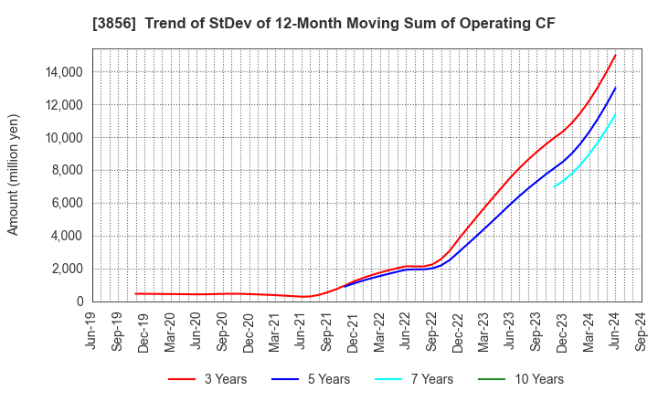 3856 Abalance Corporation: Trend of StDev of 12-Month Moving Sum of Operating CF