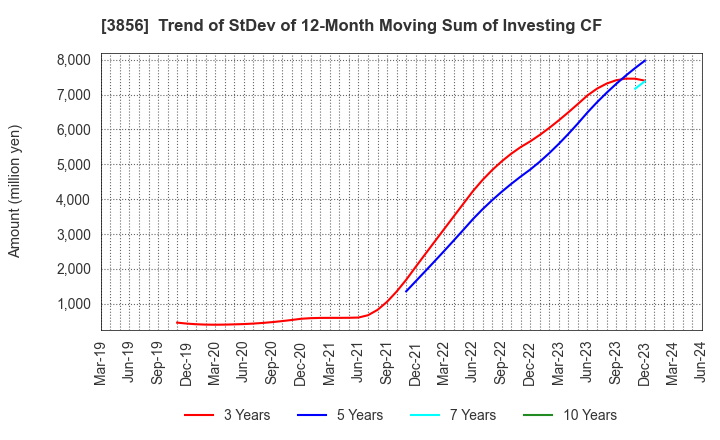 3856 Abalance Corporation: Trend of StDev of 12-Month Moving Sum of Investing CF