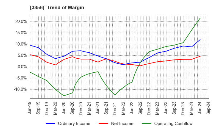 3856 Abalance Corporation: Trend of Margin