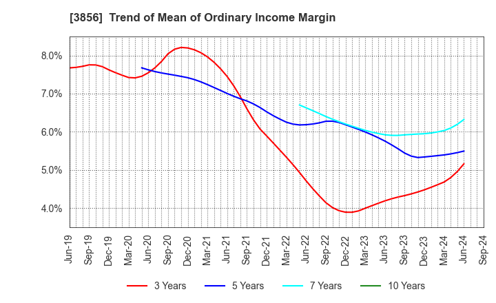 3856 Abalance Corporation: Trend of Mean of Ordinary Income Margin