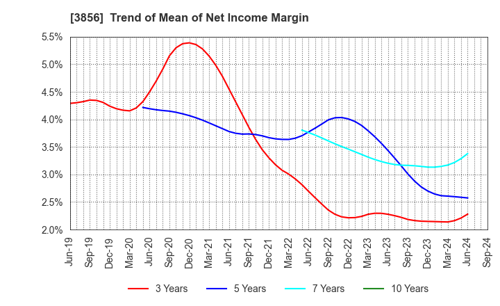 3856 Abalance Corporation: Trend of Mean of Net Income Margin