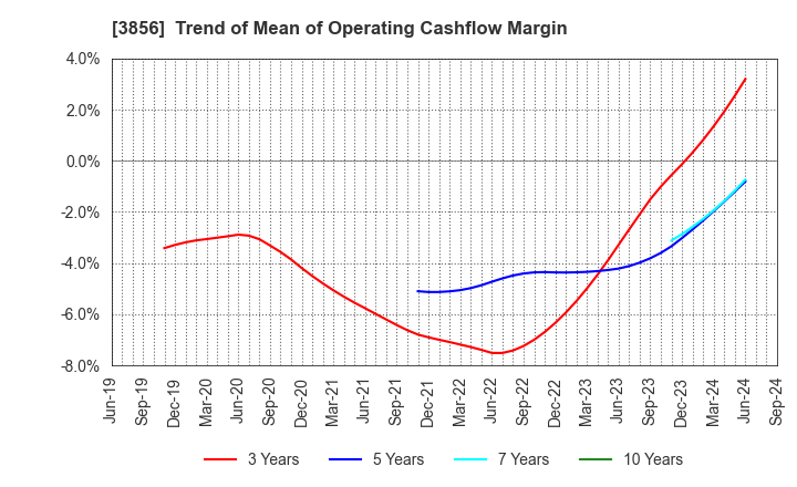 3856 Abalance Corporation: Trend of Mean of Operating Cashflow Margin