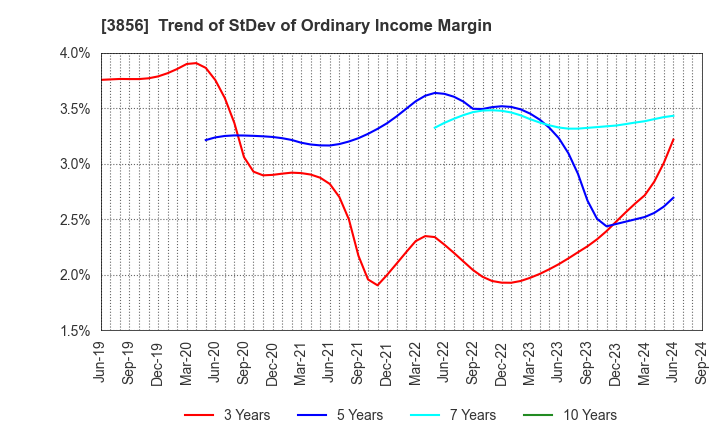 3856 Abalance Corporation: Trend of StDev of Ordinary Income Margin