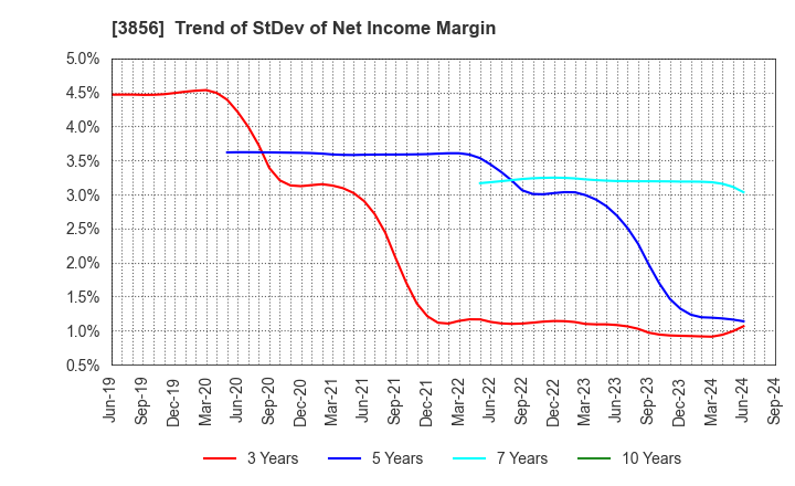 3856 Abalance Corporation: Trend of StDev of Net Income Margin