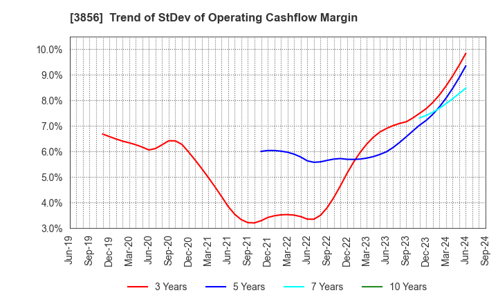 3856 Abalance Corporation: Trend of StDev of Operating Cashflow Margin