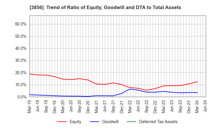 3856 Abalance Corporation: Trend of Ratio of Equity, Goodwill and DTA to Total Assets