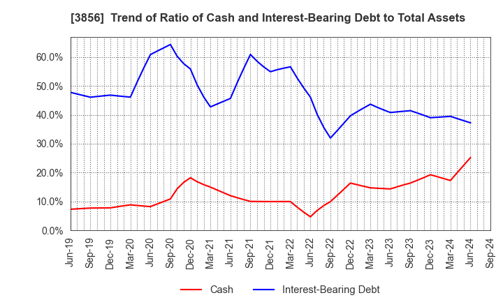 3856 Abalance Corporation: Trend of Ratio of Cash and Interest-Bearing Debt to Total Assets