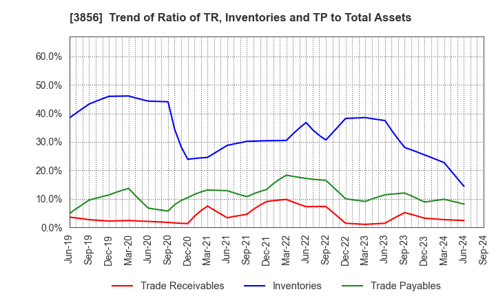 3856 Abalance Corporation: Trend of Ratio of TR, Inventories and TP to Total Assets