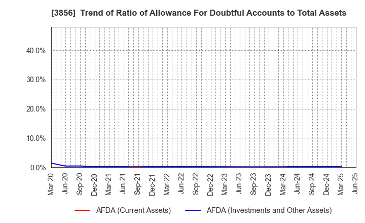 3856 Abalance Corporation: Trend of Ratio of Allowance For Doubtful Accounts to Total Assets