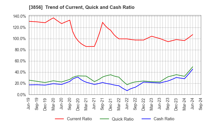 3856 Abalance Corporation: Trend of Current, Quick and Cash Ratio