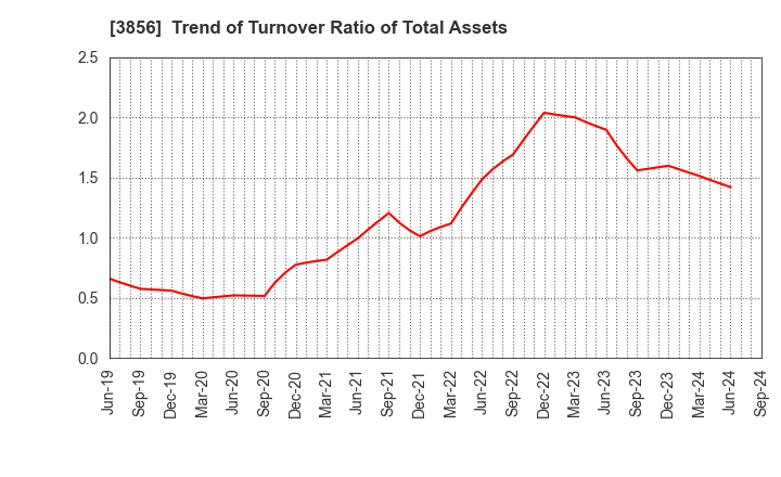 3856 Abalance Corporation: Trend of Turnover Ratio of Total Assets