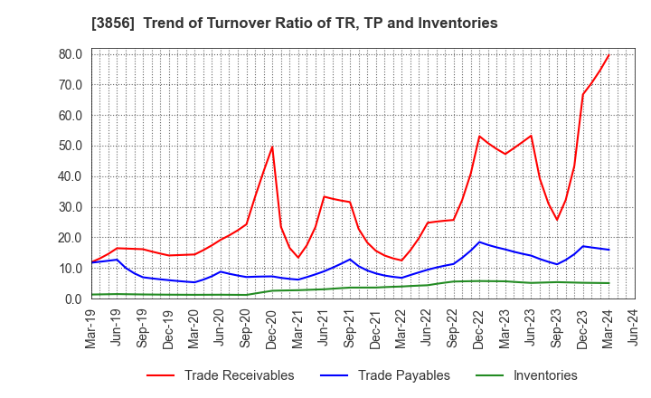 3856 Abalance Corporation: Trend of Turnover Ratio of TR, TP and Inventories
