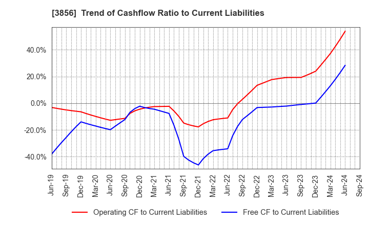 3856 Abalance Corporation: Trend of Cashflow Ratio to Current Liabilities