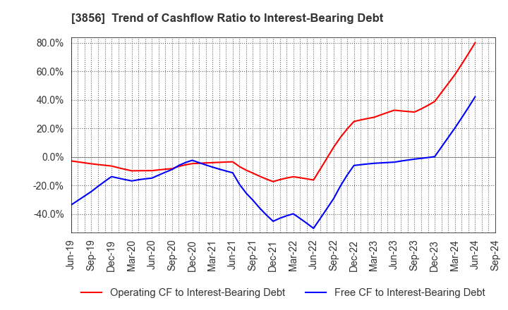 3856 Abalance Corporation: Trend of Cashflow Ratio to Interest-Bearing Debt