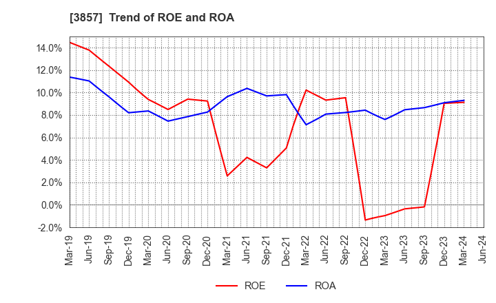 3857 LAC Co.,Ltd.: Trend of ROE and ROA