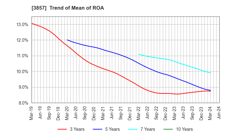 3857 LAC Co.,Ltd.: Trend of Mean of ROA