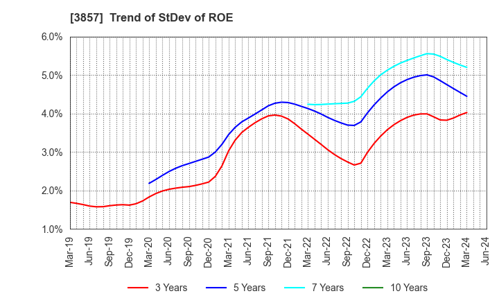 3857 LAC Co.,Ltd.: Trend of StDev of ROE