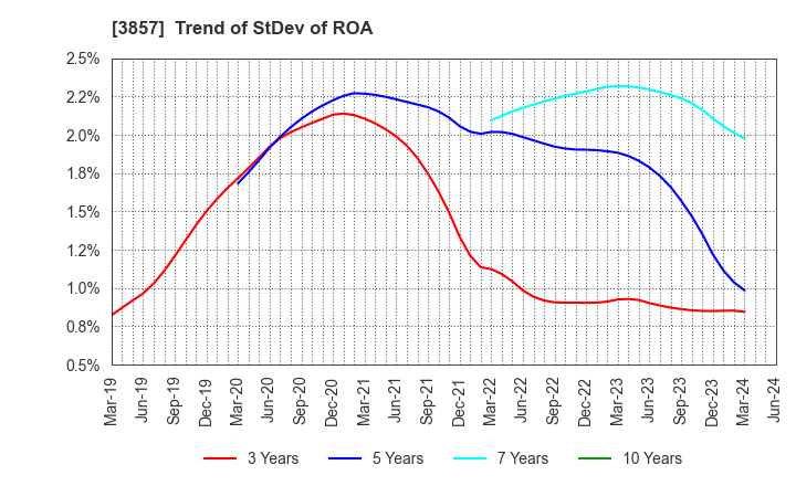 3857 LAC Co.,Ltd.: Trend of StDev of ROA