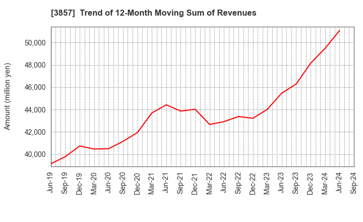 3857 LAC Co.,Ltd.: Trend of 12-Month Moving Sum of Revenues