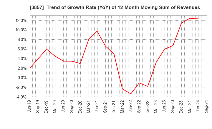 3857 LAC Co.,Ltd.: Trend of Growth Rate (YoY) of 12-Month Moving Sum of Revenues