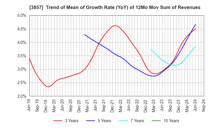 3857 LAC Co.,Ltd.: Trend of Mean of Growth Rate (YoY) of 12Mo Mov Sum of Revenues